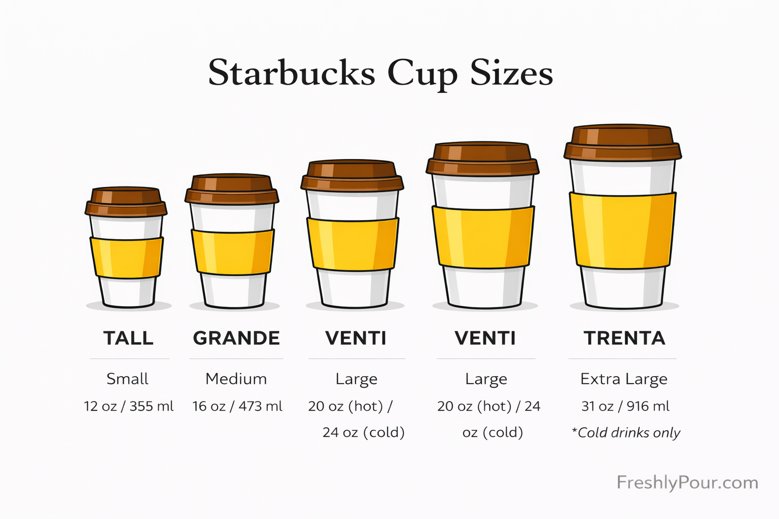 Starbucks Coffee Sizes Explained: Tall, Grande, Venti, Trenta (and What